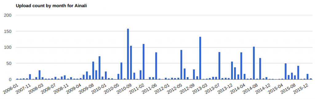 Antal uppladdade filer till Wikimedia Commons per månad.